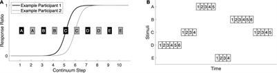 The Neural Representation of a Repeated Standard Stimulus in Dyslexia